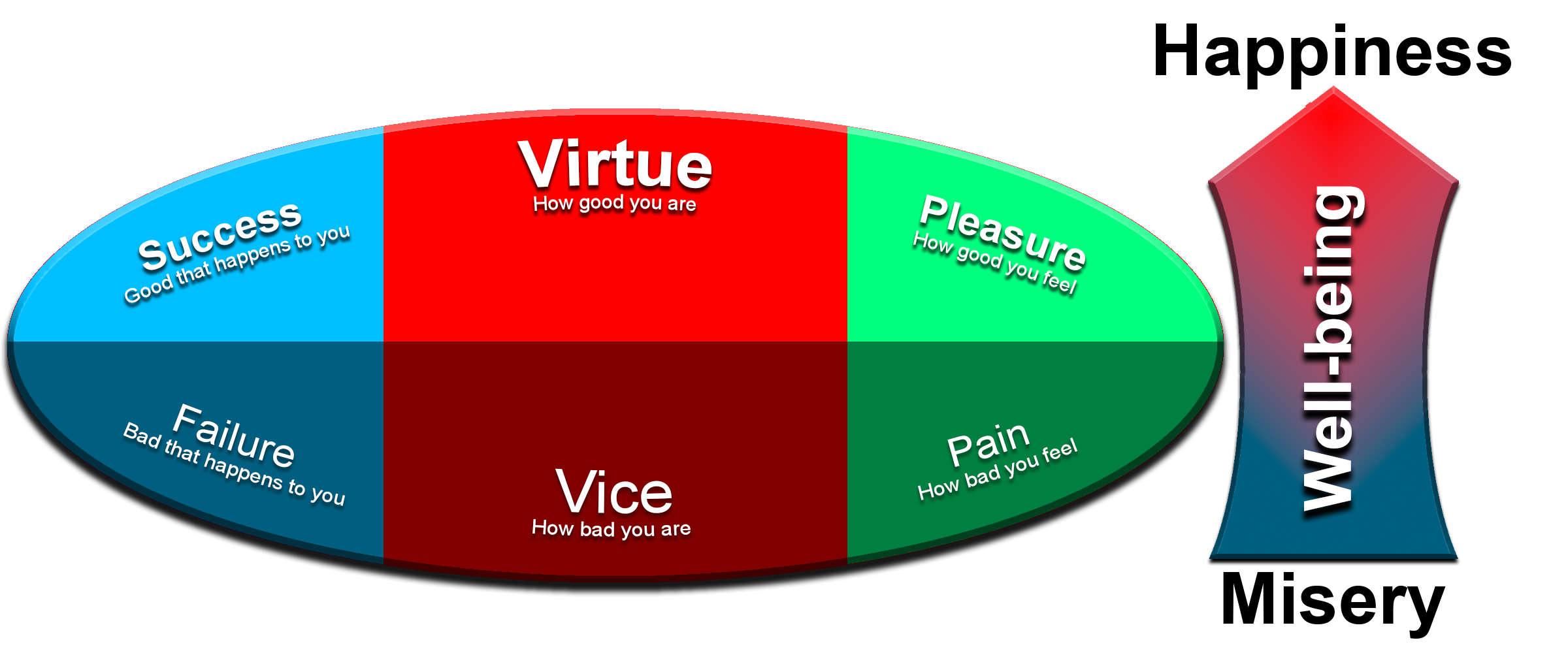 The three elements that define your sense of well-being are success (good things that happen to you), virtue (how good you are), and pleasure (how good you feel)